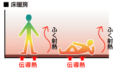 頭寒足熱の理想的な暖房を実現します