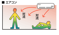 上の方だけ熱くて、頭がボーッとしてしまいます