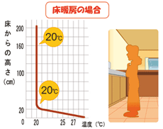 ふく射熱で快適暖房