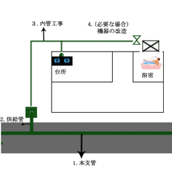 都市ガスへ切替工事のイメージ