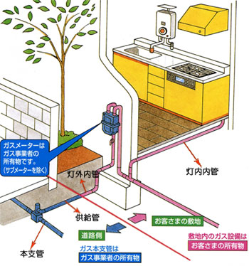 お客様の宅地内にあるガス管はお客様の資産です