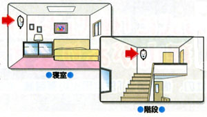 就寝中に火が出た時、逃げ遅れる可能性が高くなります。そのため寝室と階段に火災警報器の設置が義務化されました