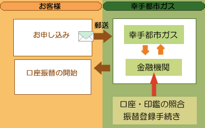 口座振替の手続きイメージ