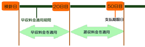 早収料金と遅収料金についてご説明します