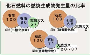 化石燃料を燃やした時に発生するに二酸化炭素などを天然ガスを燃やした時と比較すると・・